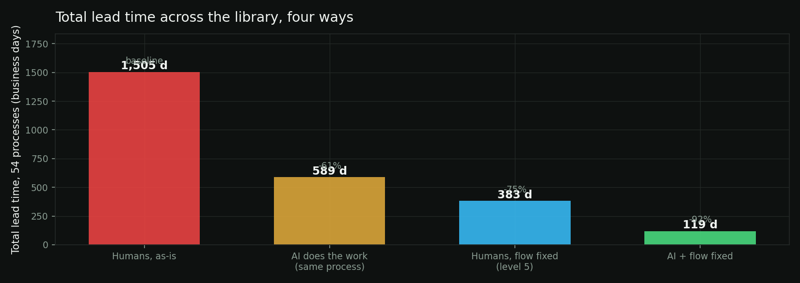 Bar chart of total lead time across 54 processes under four scenarios.