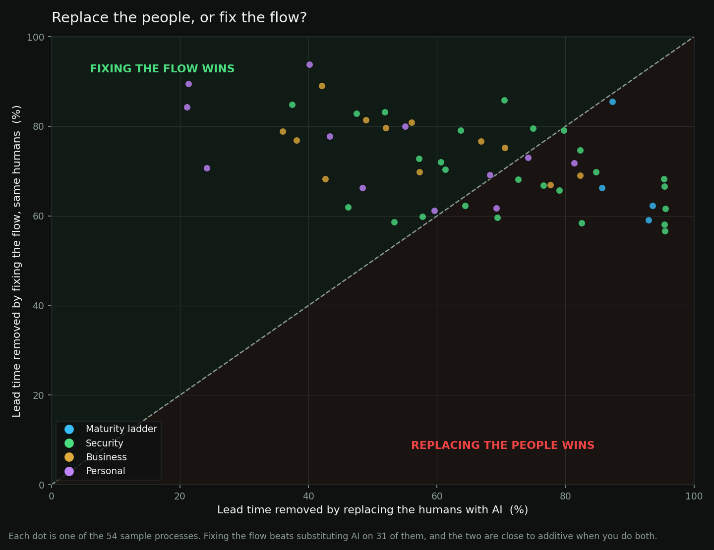 Scatter chart comparing lead time removed by AI substitution against lead time removed by flow improvement, for 54 processes.