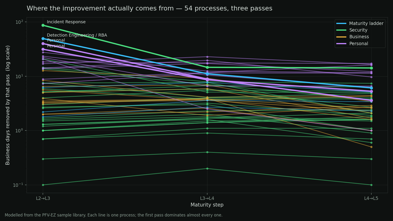 Line chart: days removed by each maturity pass, for 54 processes, log scale.