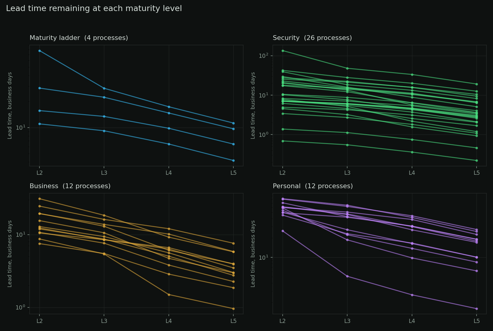 Small multiple charts of lead time remaining at each maturity level, by process group.