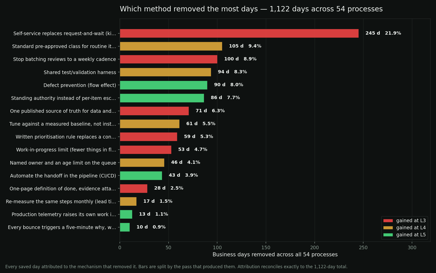 Ranked horizontal bar chart of days removed by each improvement mechanism, split by maturity pass.