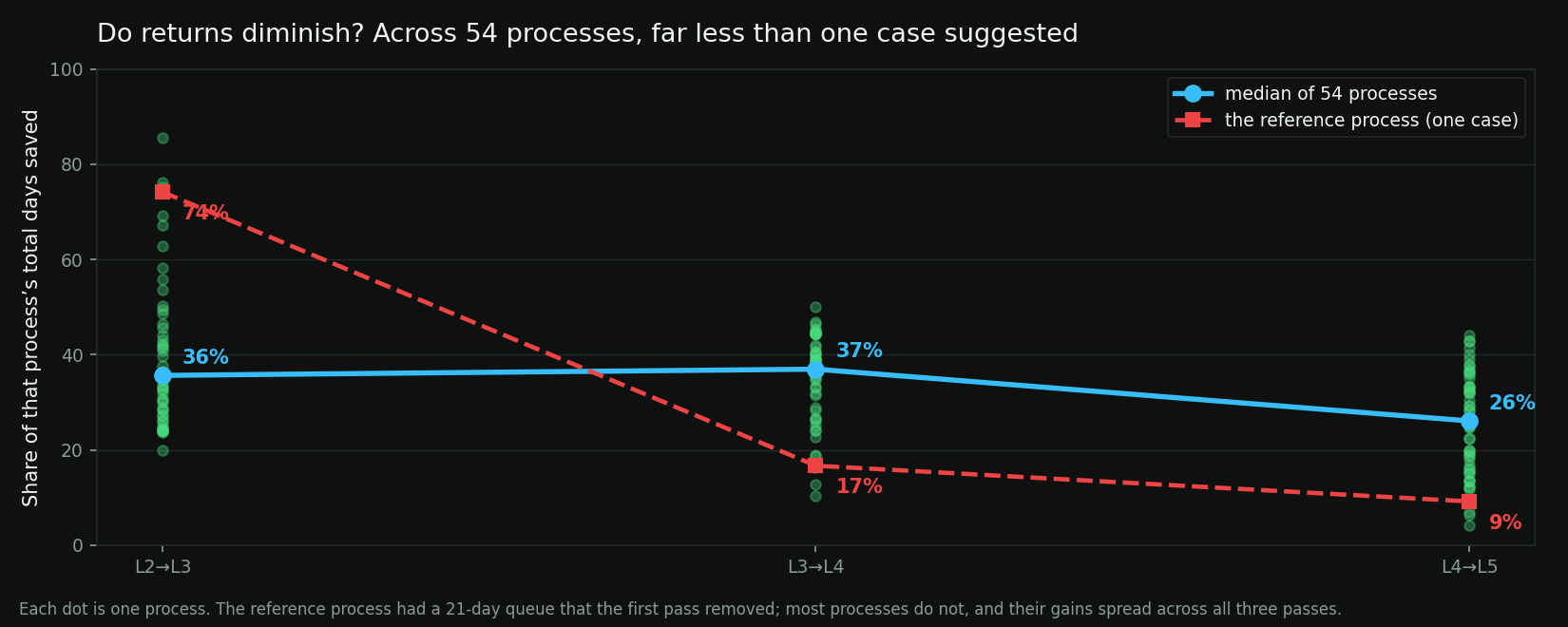 Scatter and median lines showing the share of total days saved at each pass across 54 processes.